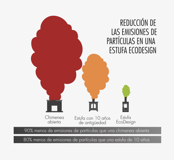 Emisiones estufa Ecodesign