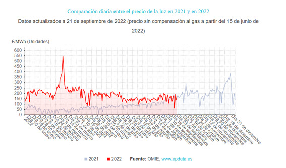 Porównanie cen energii elektrycznej w 2021 i 2022 r.
